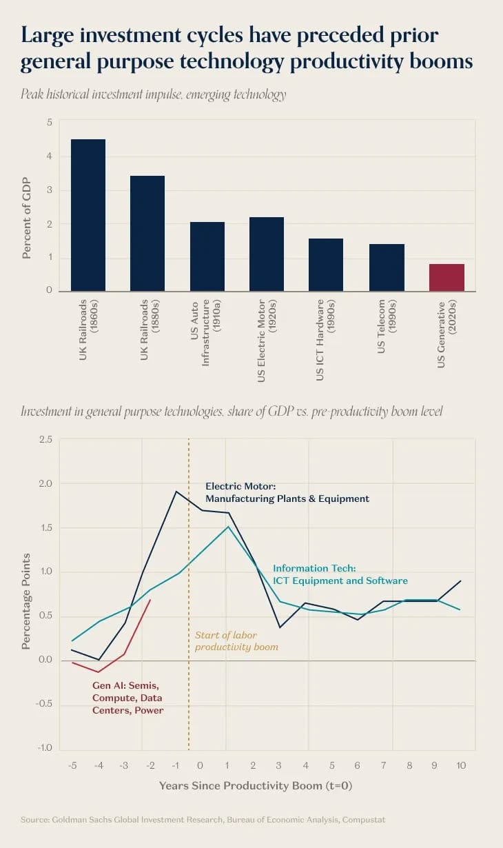 人工智慧基礎建設金額占美國GDP比例,已經接近過去基礎建設泡沫水準